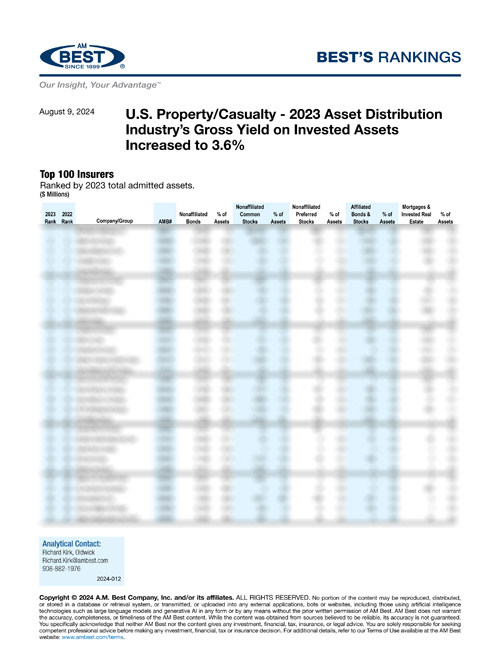2024 Best’s Rankings: U.S. Property/Casualty - 2023 Asset Distribution Industry’s Gross Yield on Invested Assets Increased to 3.6%